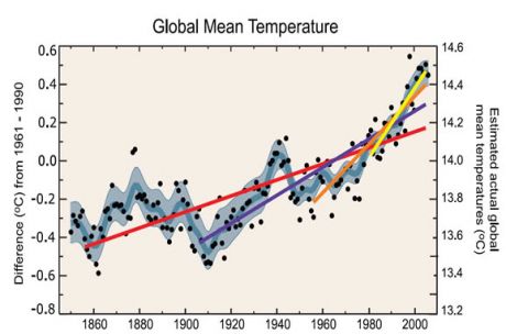 Issue Intergovernmental Panel on Climate Change leaves no doubt on climate change