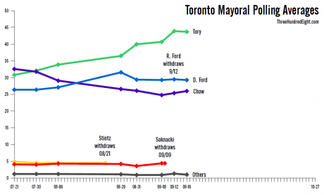 Issue Who is Tory, why is Chow losing to him, and what can we do?