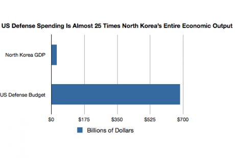 Issue US imperialism, not North Korea, is the biggest threat