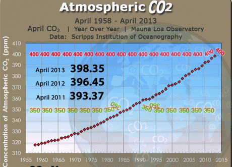 Issue Business as usual breaks a scary new climate record